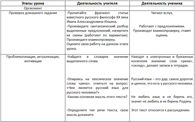 Конспект урока по русскому языку Подготовка к написанию сочинения-рассуждения