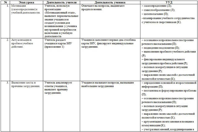 Технологическая карта урока по информатике Носители информации