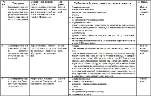 Рабочая программа по химии (9-е классы)