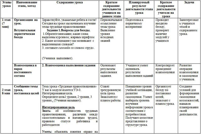 Труд основа жизни 6 класс обществознание технологическая карта урока