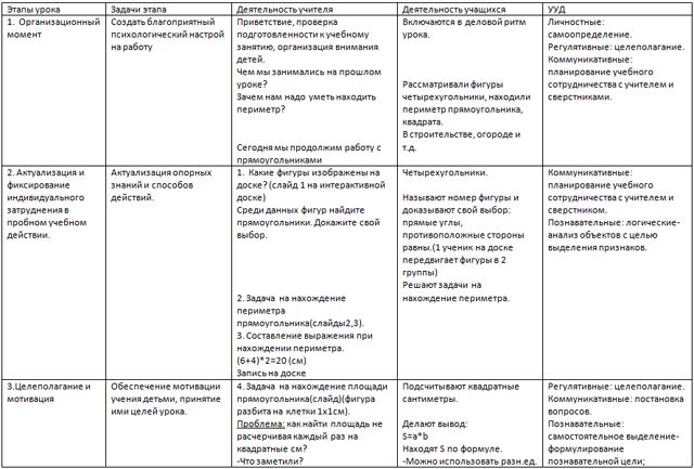 Технологическая карта урока 2 класс прямоугольник