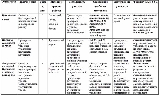 Технологическая карта по математике по теме Решение задач с помощью уравнений