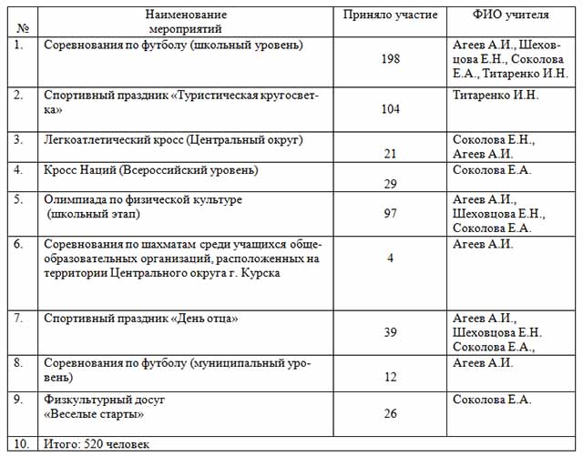 Анализ проведения методического месячника Духовно – нравственное воспитание на уроках художественно-эстетического цикла и во внеурочной деятельности