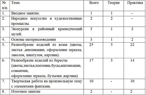 Программа дополнительного образования детей декоративно-прикладного направления Искусство бересты и кожи детского объединения Берестинка