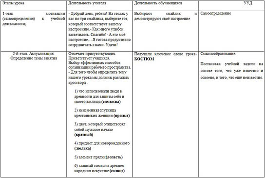  Технологическая карта урока по ИЗО Народный праздничный костюм