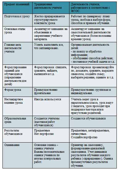 Материал на тему Современный урок как основная форма реализации основной образовательной программы начального общего образования и основного общего образования