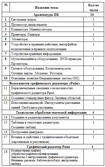 Программа кружковых занятий по информатике Юный информатик