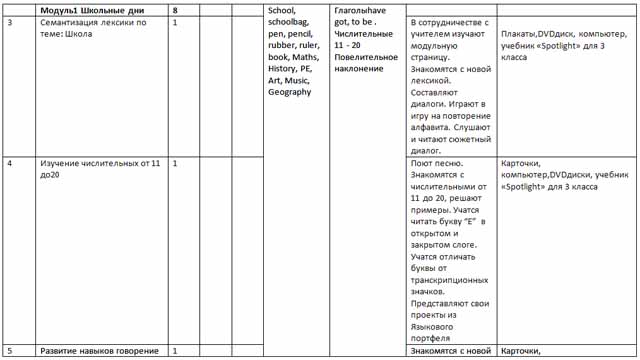 Календарно тематическое планирование английский spotlight