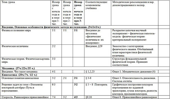 Поурочно-тематическое планирование по физике