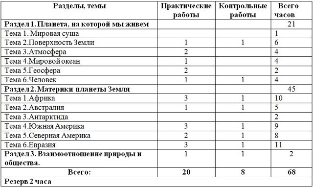 Рабочая программа 9 география. Рабочая программа география 9 класс. Тематическое планирование по географии 6 класс ФГОС Домогацких. Для контрольных и практических работ по географии 10 класс. Проранжирование профессий практическая работа по географии.