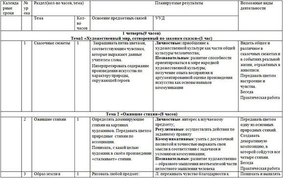 Рабочая программа по ИЗО для 4 класса