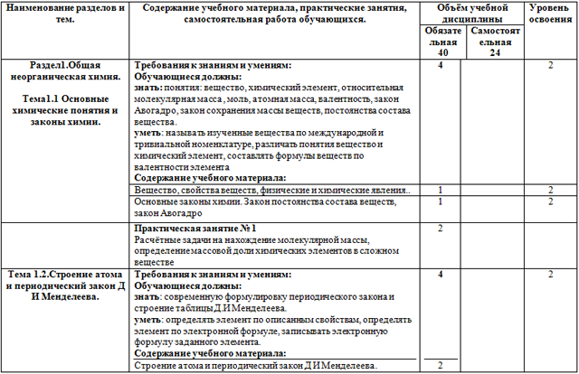 Рабочая программа по химии для студентов СПО