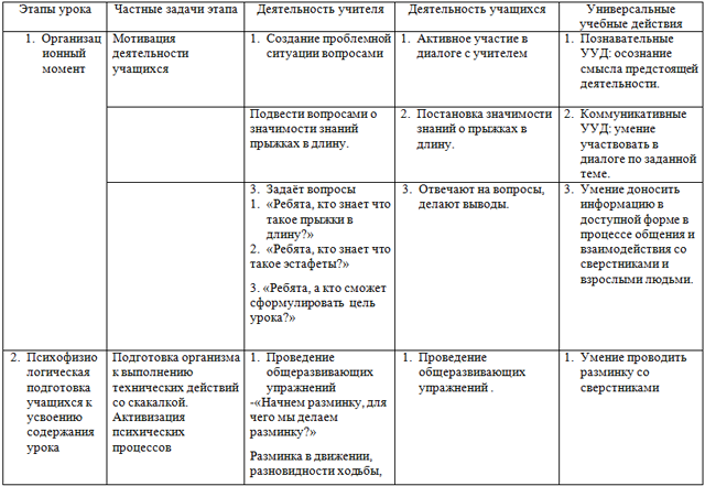 Технологическая карта урока физическая культура