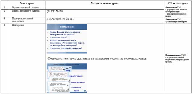 Методическая разработка урока информатики Основные этапы создания текстового документа