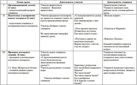 Разработка урока по чтению и развитию речи И.А. Крылов Муха и Пчела