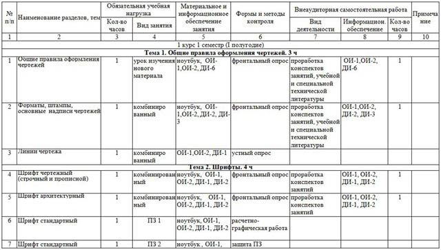 Черчение календарно тематический план