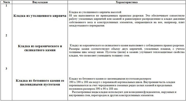 Технологическая карта на облицовку стен кирпичом