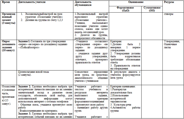 Технологическая карта урока по истории Повторение: Страны Европы в 1918-1945 гг.