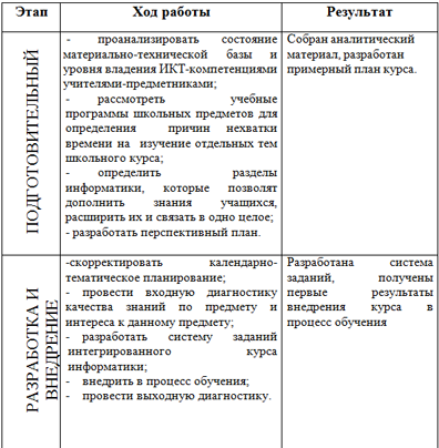 Материал на тему Разработка интегрированного курса по информатике