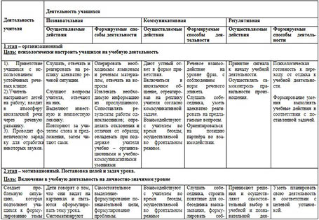 Технологическая карта английский язык 5 класс