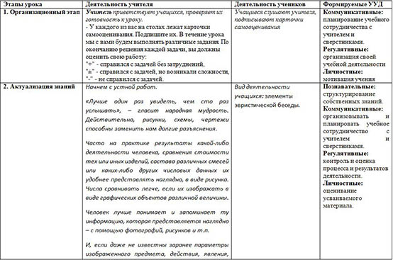 Технологическая карта урока по математике Чтение и построение диаграмм