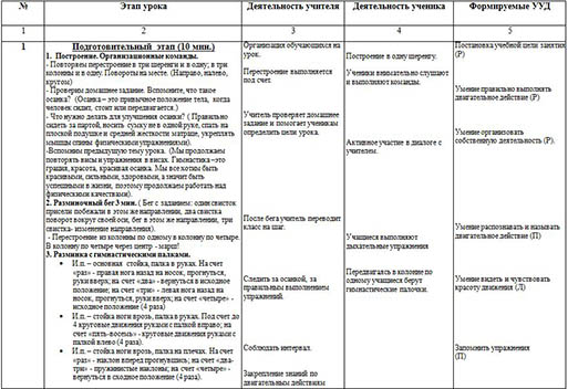 Краткие конспекты мчс. Физ-ра 1 класс технологическая карта урока.