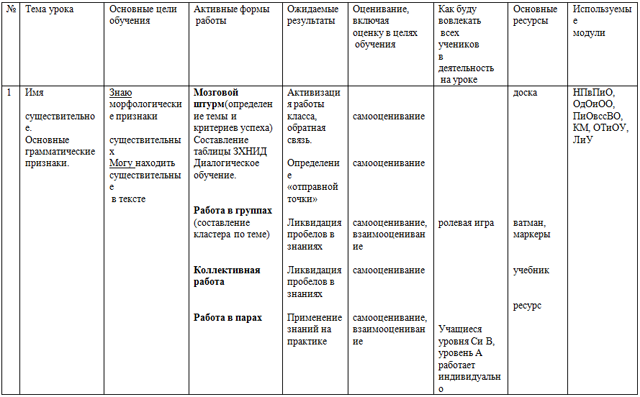 Среднесрочное планирование уроков по русскому языку для начальных классов Части речи. Имя существительное