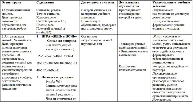 Разработка урока по математике для начальных классов Письменные приемы вычислений в пределах 100. Закрепление