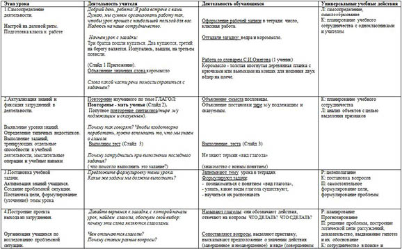 Технологическая карта урока по русскому языку на тему Вид глагола