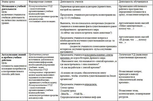 Технологическая карта урока по биологии Как развивалась жизнь