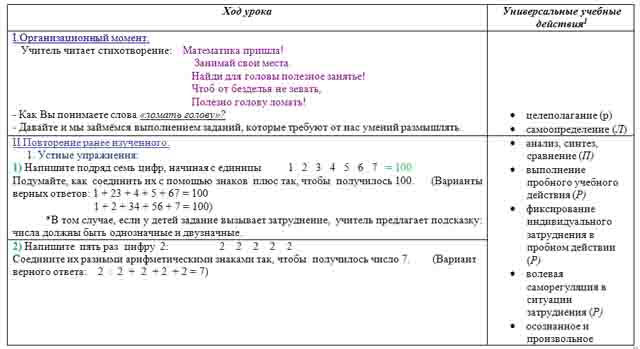 Конспект урока математики на тему Умножение на однозначное число