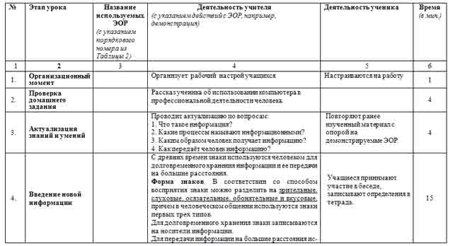 Конспект урока по информатике по теме Кодирование информации с помощью знаковых систем