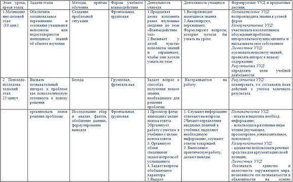 Технологическая карта к уроку физики Сила. Сила тяжести. Явление тяготения