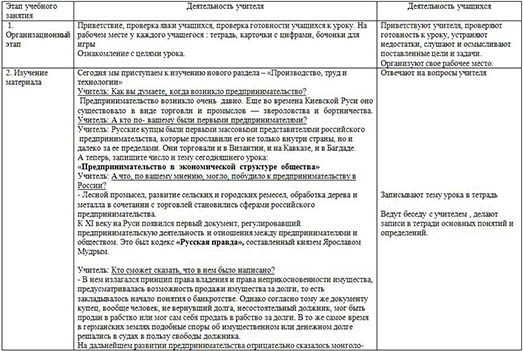 Разработка урока по технологии Предпринимательство