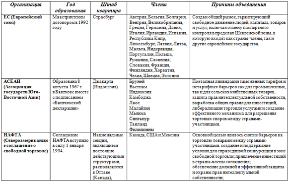 Материал по географии Международная интеграция