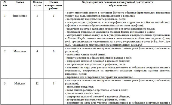 Рабочая программа по английскому языку для 2 класса (УМК Spotlight)