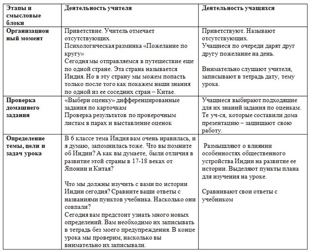 Открытый урок по истории по теме Индия в 18 - 19 веках