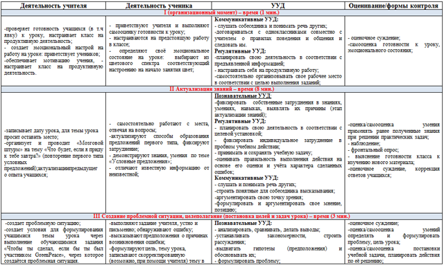 Технологическая карта урока по английскому языку Употребление условных предложений смешанного типа