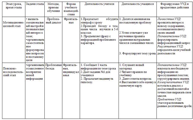 Разработка урока по математике по теме Сравнение десятичных дробей