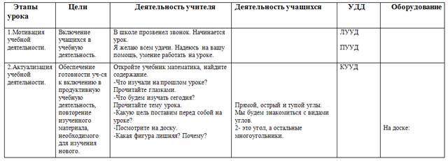 Конспект урока по математике по теме Прямой, острый и тупой углы