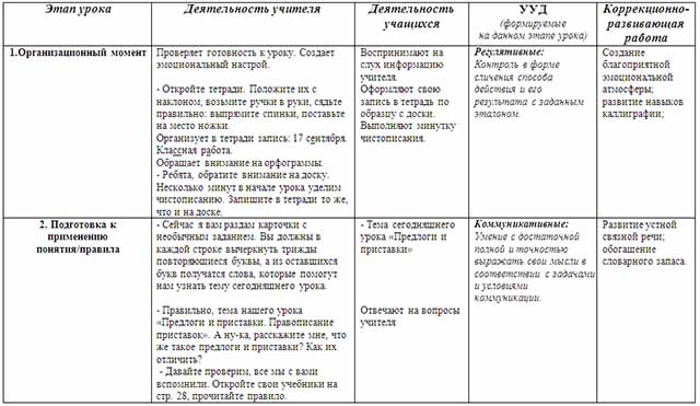 Технологическая карта урока приставка 3 класс