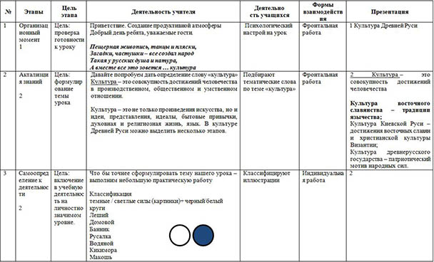 Технологическая карта урока по истории Культура Древних славян. Обереги