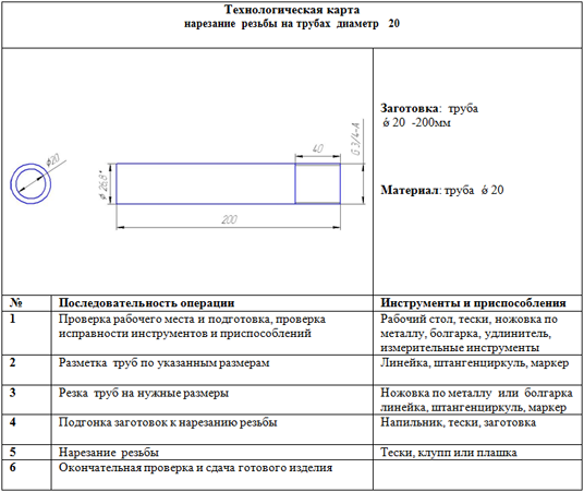 Разработка урока по производственному обучению Нарезание резьбы на трубах различного диаметра