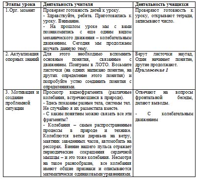 Разработка урока по физике по теме Колебания. Величины, характеризующие колебательное движение