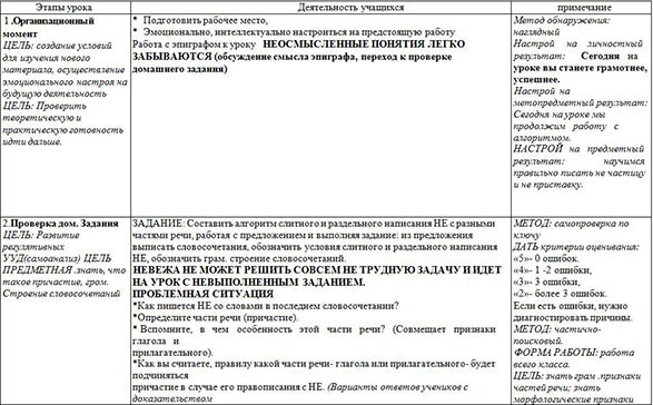 Методическая разработка урока по русскому языку Правописание НЕ с причастием