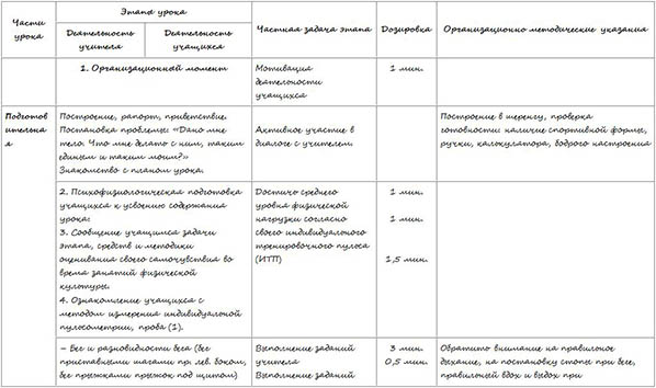 Разработка урока по физкультуре Способы регулирования физической нагрузки при выполнении физических упражнений, контроль за их воздействием на организм