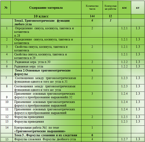 Календарно тематическое планирование 10 класс