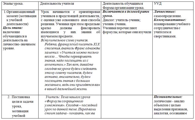 Формулы сокращенного умножения (конспект)