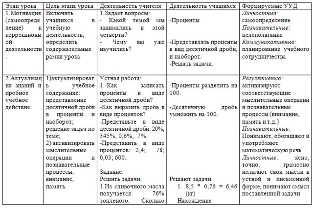 Проценты (конспект урока)