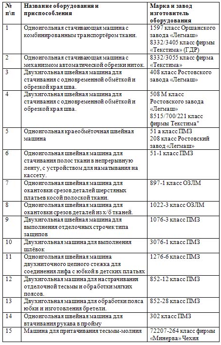 Характеристика швейных машин 97 класса, «текстима» и других моделей (разработка урока)